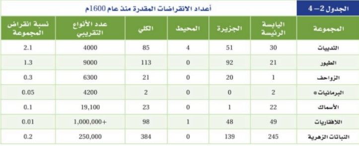 أعداد الانقراض المقدرة منذ 1600م - القورو.jpg
