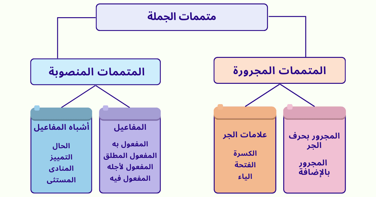 خريطة مفاهيم متممات الجملة المنصوبة والمجرورة.png